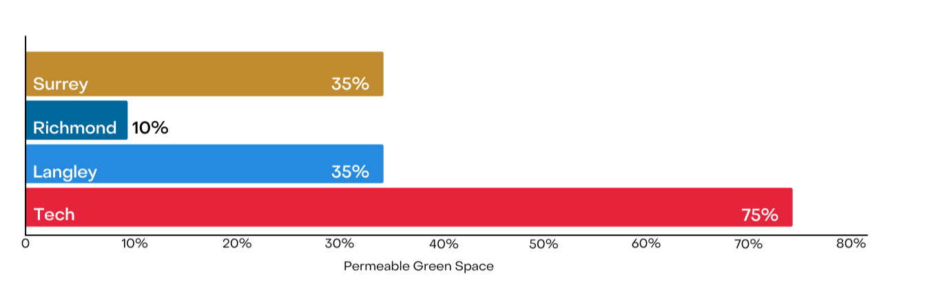 Permeable Green Space Per Campus Graphic